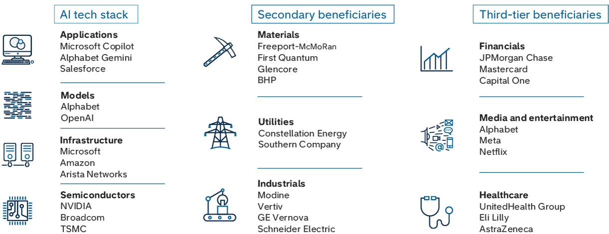Table lists companies that are potential beneficiaries of artificial intelligence. The left column highlights companies in the AI tech stack. Applications include Microsoft Copilot, Alphabet Gemini and Salesforce.  Models include Alphabet and OpenAI. Infrastructure providers include Microsoft, Amazon and Arista Networks. Semiconductor companies include NVIDIA, Broadcom and TSMC. The middle column identifies potential secondary beneficiaries. Materials companies include Freeport- McMoRan, First Quantum, Glencore and BHP. Utilities companies include Constellation Energy and Southern Company. Industrial companies include Modine, Vertiv, GE Vernova and Schneider Electric. The right column shows potential third-tier beneficiaries. Financial companies include JPMorgan Chase, Mastercard and Capital One. Media and entertainment companies include Alphabet, Meta and Netflix. Healthcare companies include UnitedHealth Group, Eli Lilly and AstraZeneca.