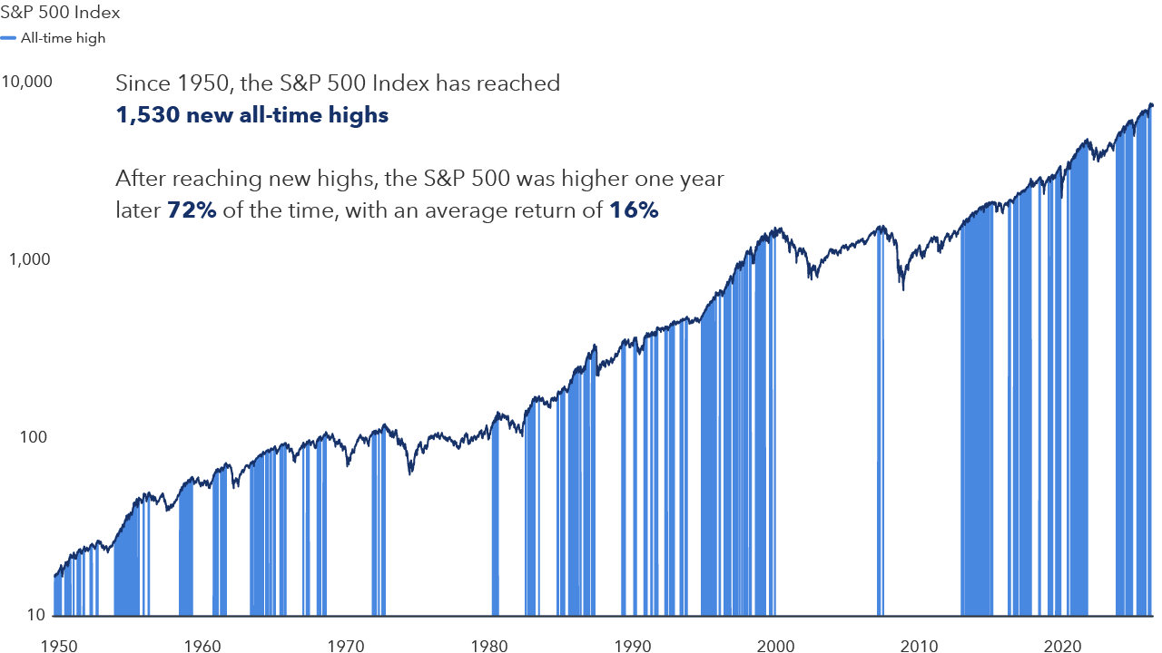 A chart of the S&P 500 Index from 1950 to 2026 highlights the frequency of new all-time highs. The index reached 1,530 record highs during the period. After reaching a new high, the index was higher one year later 72% of the time and averaged a 16.2% return.