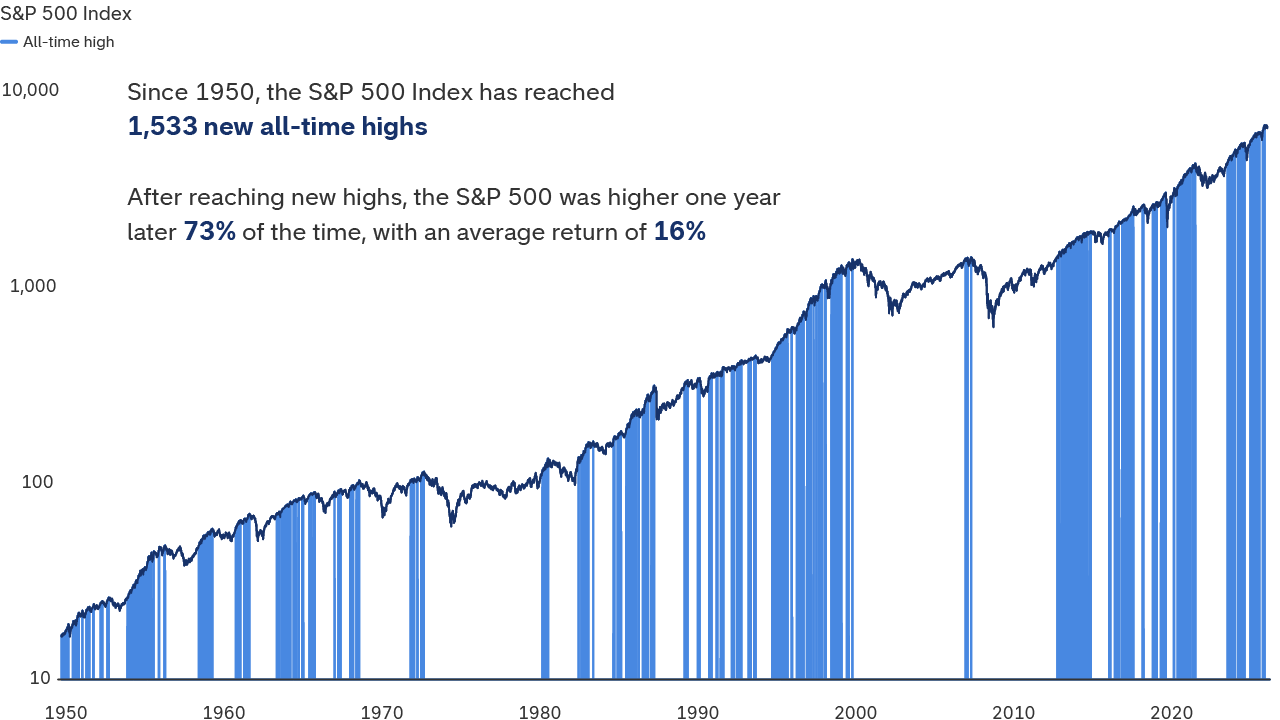 A chart of the S&P 500 Index from 1950 to 2026 highlights the frequency of new all-time highs. The index reached 1,530 record highs during the period. After reaching a new high, the index was higher one year later 73% of the time and averaged a 16.2% return.