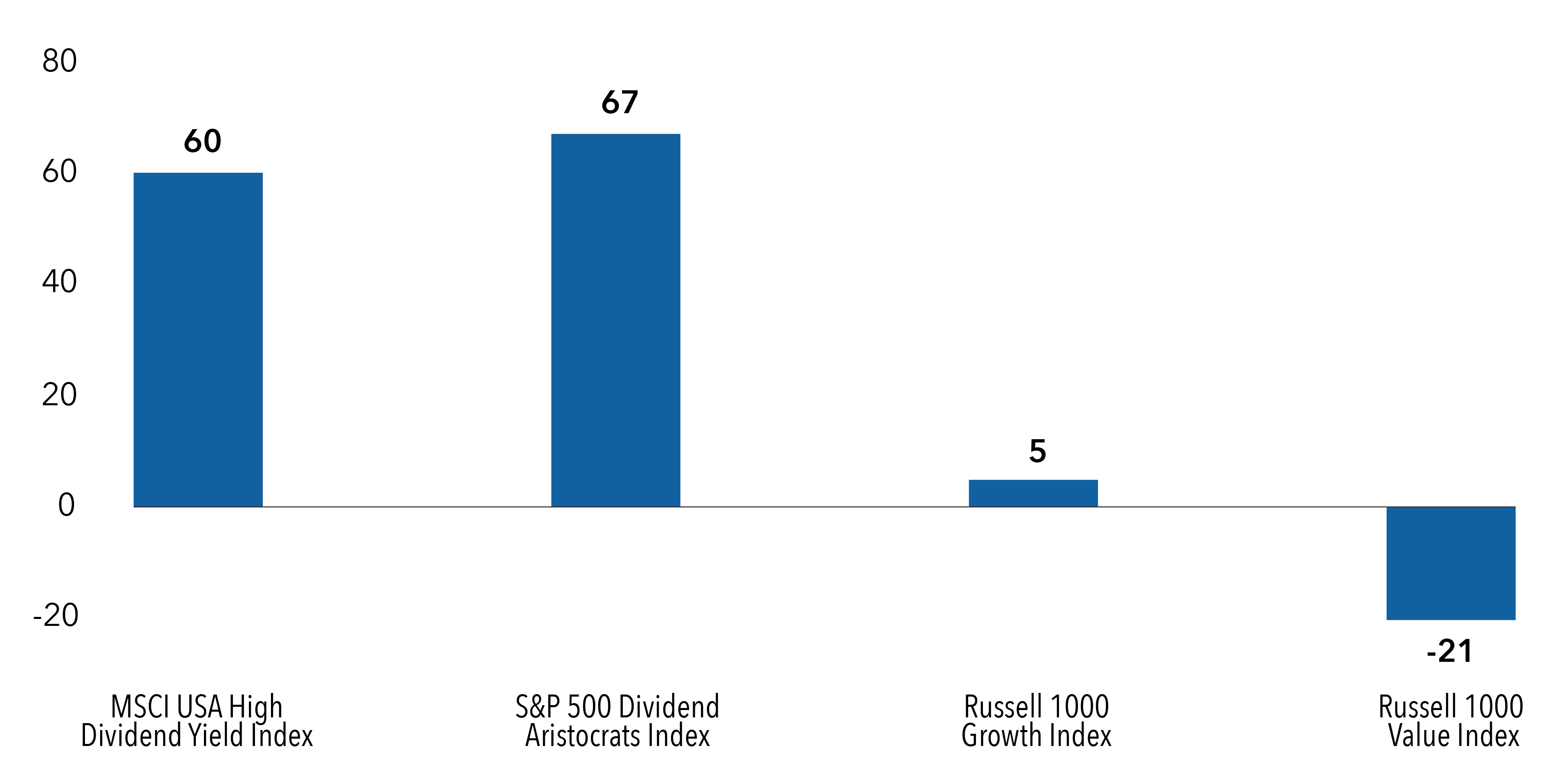 Chart depicting the average monthly excess return in months when the S&P 500 declined. The bar chart depicts the arithmetic average of monthly excess return in basis points for 20 years ended September 30, 2025 for the MSCI USA High Dividend Yield Index, the S&P 500 Dividend Aristocrats Index, the Russell 1000 Growth Index and the Russell 1000 Value Index. The value for the MSCI USA High Dividend Yield Index is 60 basis points. The value for the S&P 500 Dividend Aristocrats Index is 67 basis points. The value for the Russell 1000 Growth Index is 5 basis points and the value for the Russell 1000 Value Index is negative 21 basis points.