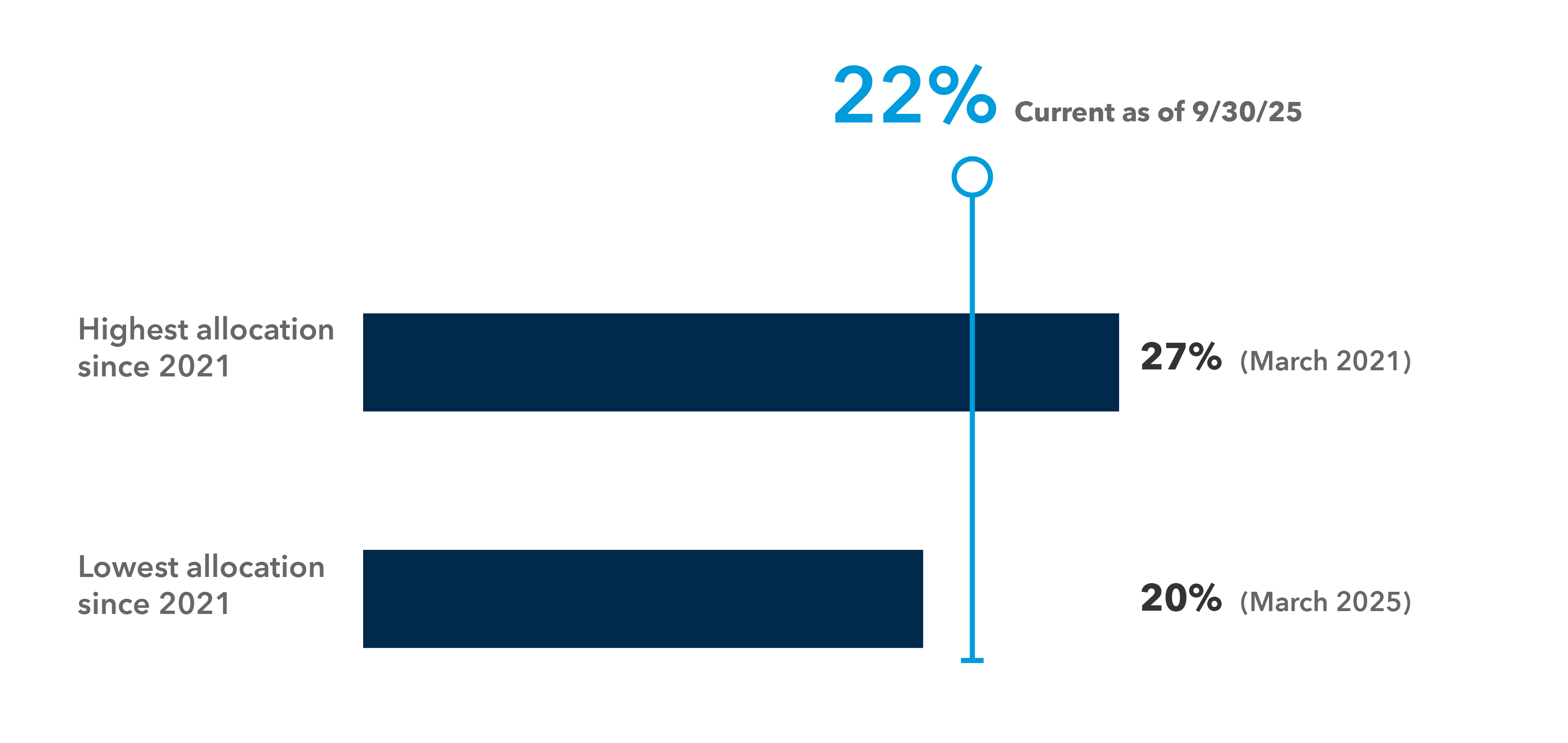 Chart depicting the current and the highest and lowest non-US equity allocations in the average advisor portfolio since 2021. The current non-US equity allocation is 22% as of September 30, 2025. The highest non-US equity was 27% in March 2021. The lowest non-US equity allocation was 20% in March, 2025. 