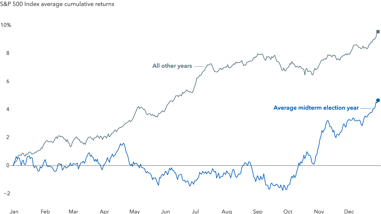 A line chart comparing the growth of a hypothetical $100 investment across major asset classes from 1928 to 2025. U.S. stocks delivered the strongest long-term results, generating a 10.0% annualized return and far outpacing other asset classes. Gold returned 5.6% annually, U.S. 10-year Treasury bonds 4.5%, real estate 4.2%, U.S. 3-month Treasury bills 3.4%, and inflation averaged 3.0% per year.