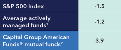Table compares  average 3-year  forward returns  when S&P 500  CAPE ratio was  35 times to 45  times, measured  in percentages.  The S&P 500  Index generated  an average  forward 3-year  return of  negative 1.5%.  Average actively  managed funds  generated an  average forward  3-year return of  negative 1.2%.  Capital Group  American Funds  mutual funds  generated an  average forward  3-year return of  3.9%.