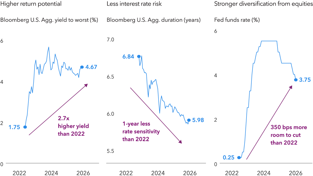 Left chart: A line chart represents the Bloomberg U.S. Aggregate Index yield to worst from December 2021 to May 2026. The index yield in May 2026 is about 2.7 times higher than in December 2021. Center chart: A line chart showing duration change in the Bloomberg U.S. Aggregate Index from December 2021 to May 2026. The May 2026 index duration reflects nearly one year less interest‑rate sensitivity than in December 2021. Right chart: A line chart of the federal funds rate from December 2021 to May 2026. The upper bound of 3.75% in May 2026 suggests about 350 basis points more room to cut compared with December 2021.