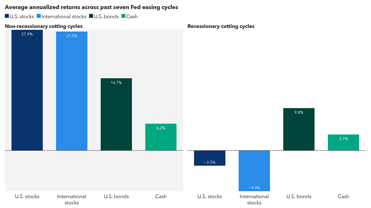 Two vertical bar charts compare average annualized returns across U.S. stocks, international stocks, U.S. bonds, and cash during the last seven Federal Reserve interest rate cutting cycles. One chart represents non-recessionary cutting cycles, the other recessionary cutting cycles. Returns are notably higher in non-recessionary periods: 27.9% for U.S. stocks, 27.5% for international stocks, 16.7% for U.S. bonds, and 6.2% for cash. In contrast, recessionary cycles show lower or negative returns: -3.5% for U.S. stocks, -9.4% for international stocks, 9.8% for U.S. bonds, and 3.7% for cash.