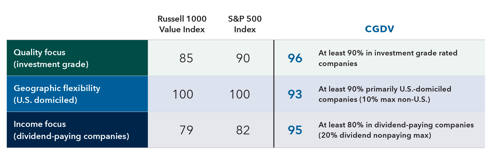 Table shows allocations to investment grade, U.S.-domiciled and dividend paying companies for CGDV – Capital Group Dividend Value ETF, the Russell 1000 Value Index and the S&P 500 Index in percentages. Under quality focus, CGDV has 96% in investment grade rated companies compared with 85% for the Russell 1000 Value Index and 90% for the S&P 500 Index. Under geographic flexibility, CGDV has 93% in U.S.-domiciled companies, while both the Russell 1000 Value Index and the S&P 500 Index match in 100% allocation. Under income focus, CGDV invests 95% in dividend paying companies, compared with 79% for the Russell 1000 Value Index and 82% for the S&P 500 Index.