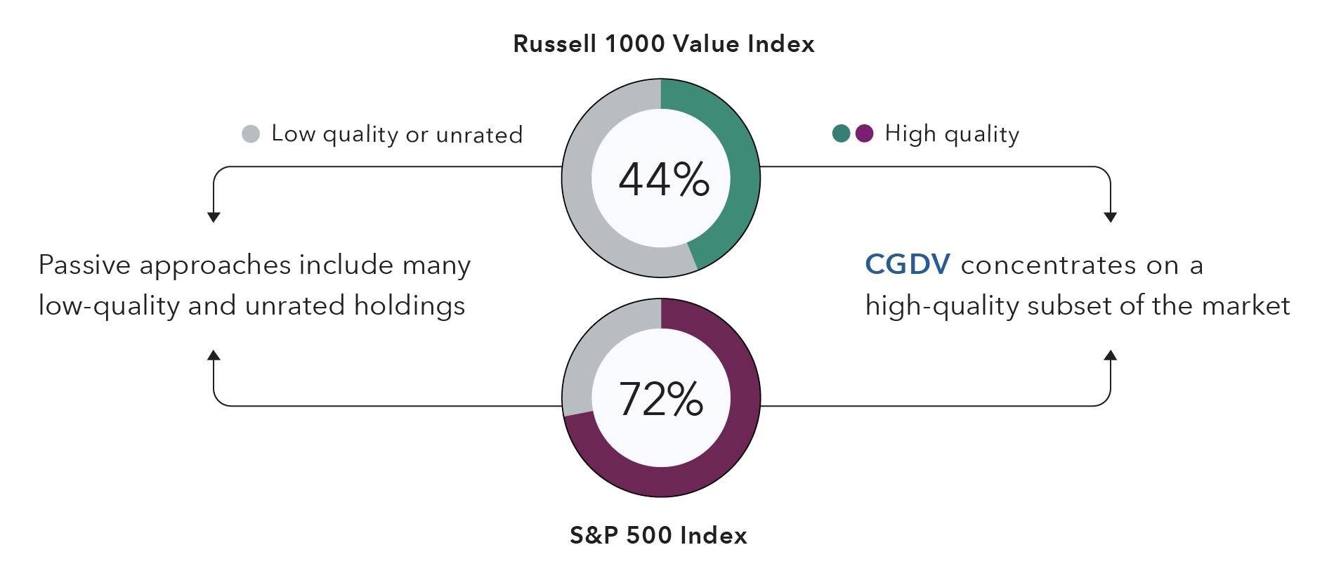Donut charts showcase the holdings breakdown by security quality for the Russell 1000 Value Index and the S&P 500 Index on an equally weighted basis. For the Russell 1000 Value Index, 44% of holdings are rated high quality. For the S&P 500 Index, 72% of holdings are rated high quality. The accompanying annotations note that passive approaches include many low quality and unrated holdings, while CGDV – Capital Group Dividend Value ETF concentrates on the high-quality subset of the market.