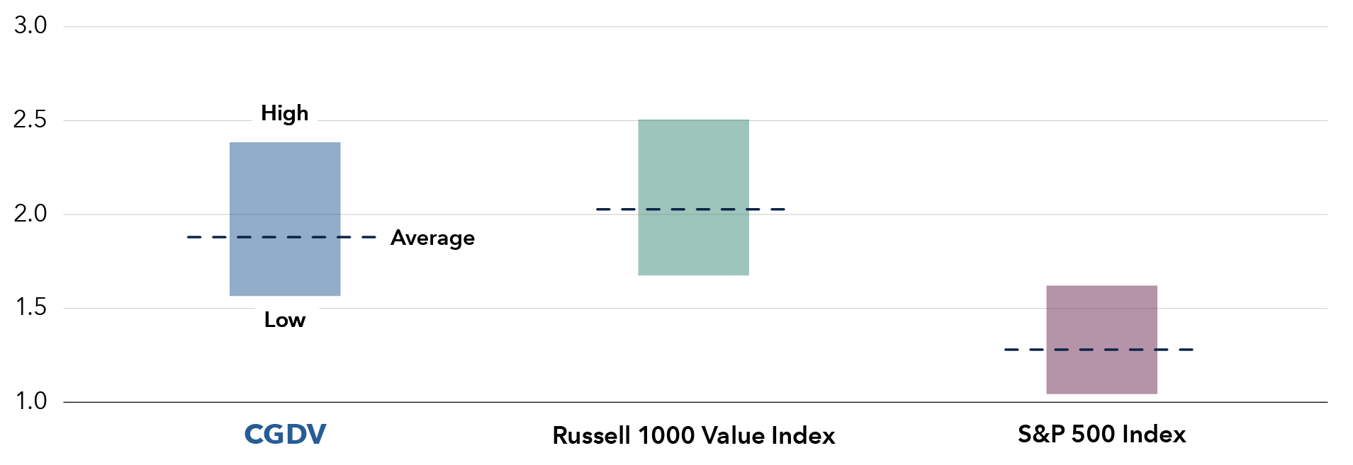 Three floating bar charts shows 3‑year dividend yields for CGDV – Capital Group Dividend Value ETF, the Russell 1000 Value Index, and the S&P 500 Index from January 1, 2023, to December 31, 2025. Among the three groups, the Russell 1000 Value Index has the highest yield range, from 1.7% to 2.5%, followed by CGDV, ranging from 1.6% to 2.4%,. The S&P 500 Index shows the lowest range, from around 1% to 1.6%. The Russell 1000 Value Index and CGDV share a similar estimated average yield of 2% and 1.9%, respectively, while the S&P 500 Index displays the lowest average yield, of 1.3%.