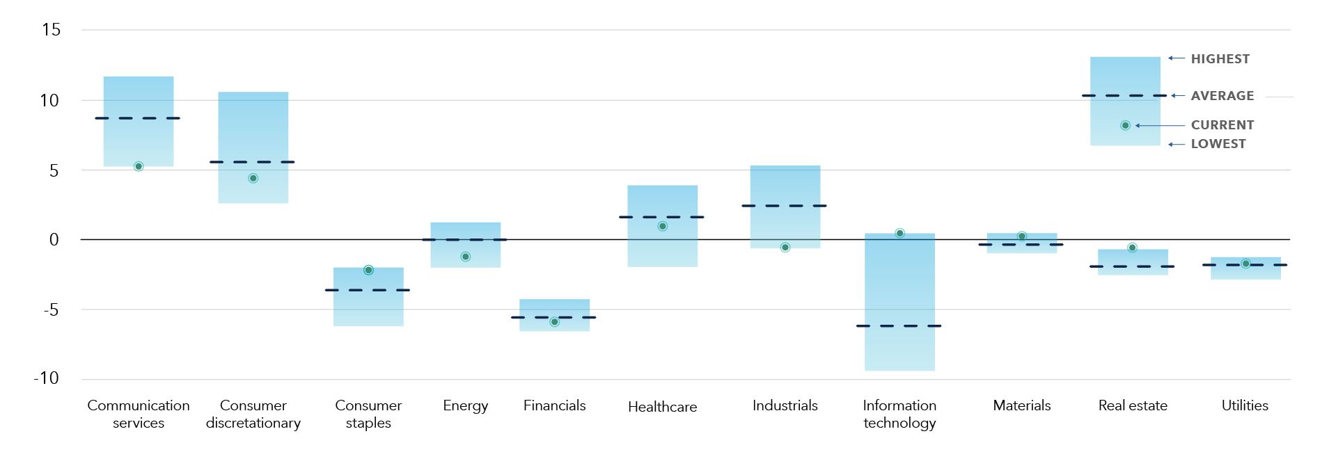 Chart shows the range of relative sector exposure of CGGR – Capital Group Growth ETF versus the S&P 500 Index in all sectors including consumer discretionary, consumer staples, energy, financials, health care, industrials, information technology, materials, real estate, communication services and utilities. The vertical axis shows relative exposure ranging from roughly negative 10 to positive 15. For each sector, a shaded vertical bar indicates the highest and lowest relative exposure, a dashed line marks the average, and a dot shows the current exposure. Consumer discretionary and communication services show the largest positive relative exposure ranges, while information technology shows the largest negative average exposure. Other sectors display smaller positive or negative deviations around the S&P 500.