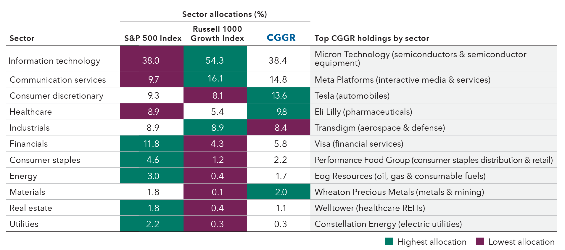 Table shows allocation comparisons for the CGGR – Capital Group Growth ETF holdings by sector versus the S&P 500 Index and the Russell 1000 Growth Index. Information technology represents 38.0% of the allocation in the S&P 500 Index, 38.4% in CGGR, and 54.3% in the Russell 1000 Growth Index. Communication services is 9.7% in the S&P 500 Index, 14.8% in CGGR, and 16.1% in the Russell 1000 Growth Index. Consumer discretionary accounts for 9.3% in the S&P 500 Index, 13.6% in CGGR, and 8.1% in the Russell 1000 Growth Index. Health care represents 8.9% of the S&P 500 Index, 9.8% in CGGR, and 5.4% in the Russell 1000 Growth Index. Industrials is 8.9% in the S&P 500 Index, 8.4% in CGGR, and 8.9% in the Russell 1000 Growth Index. Financials accounts for 11.8% in the S&P 500 Index, 5.8% in CGGR, and 4.3% in the Russell 1000 Growth Index. Consumer staples represents 4.6% of the S&P 500 Index, 2.2% in CGGR, and 1.2% in the Russell 1000 Growth Index. Energy is 3.0% in the S&P 500 Index, 1.7% in CGGR, and 0.4% in the Russell 1000 Growth Index. Materials accounts for 1.8% in the S&P 500 Index, 2.0% in CGGR, and 0.1% in the Russell 1000 Growth Index. Utilities represents 2.2% in the S&P 500 Index, 0.3% in CGGR, and 0.3% in the Russell 1000 Growth Index. Real estate is 1.8% in the S&P 500 Index, 1.1% in CGGR, and 0.4% in the Russell 1000 Growth Index. Top CGGR holdings by sector are the following: Information technology has Micron Technology, within the semiconductors & semiconductor equipment industry; communication services has Meta Platforms within interactive media & services; consumer discretionary has Tesla within automobiles; health care has Eli Lilly within pharmaceuticals; industrials has Transdigm within aerospace & defense; financials has Visa within financial services; consumer staples has Performance Food Group within consumer staples distribution & retail; energy has Eog Resources within oil, gas & consumable fuels; materials has Wheaton Precious Metals within metals & mining; real estate has Welltower within health care REITs; and utilities has Constellation Energy within electric utilities.