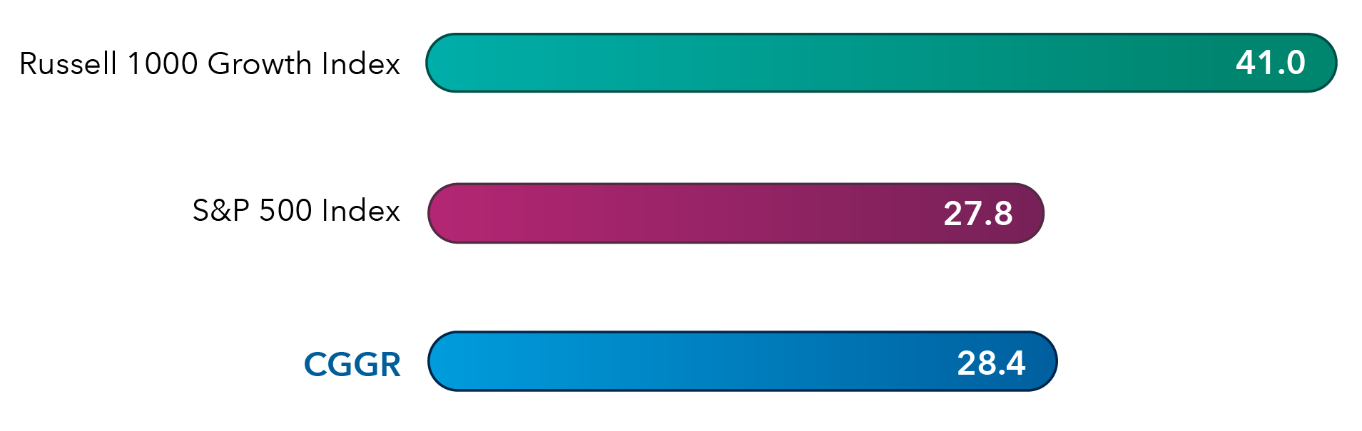 Horizontal bar chart shows the weight of the top five holdings for the Russell 1000 Growth Index, the S&P 500 Index and CGGR – Capital Group Growth ETF. The Russell 1000 Growth Index has the highest concentration, with 41% of assets in its top five holdings. The S&P 500 Index and CGGR have similar, lower concentrations, at 27.8% and 28.4%, respectively.