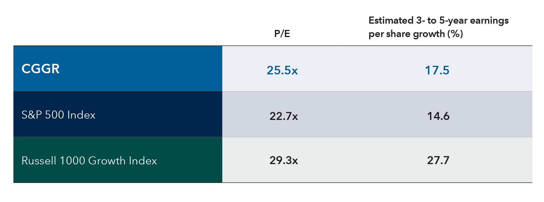 Table shows the price-to-earnings ratio and estimated earnings per share for the CGGR – Capital Group Growth ETF, the S&P 500 Index and the Russell 1000 Growth Index. CGGR has a price-to-earnings ratio of 25.5 times and estimated 3- to 5-year earnings per share growth of 17.5%. The S&P 500 Index shows a lower price-to-earnings ratio of 22.7 times and estimated earnings per share growth of 14.6%. The Russell 1000 Growth Index has the highest price-to-earnings ratio at 29.3 times and estimated earnings per share growth of 27.7%.