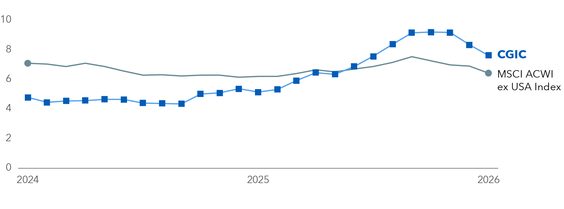 Line chart shows the combined allocation to capital goods, materials and utilities for CGIC – Capital Group International Core Equity ETF compared with the MSCI All Country World Index (ACWI) ex USA over time. The vertical axis ranges from 0% to 10%, and the horizontal axis spans from 2024 through 2026. The series begin at around 5% and 7% for CGIC and MSCI ACWI ex USA Index, respectively. Over time, CGIC trends steadily upward, moving from between 4% and 6% to about 7% and 9% by 2026, ending with a dip to around 7%. The index remains steady throughout the period with a small decline, starting around 7% and ending around 6%. By the end of the period, CGIC surpasses the index.