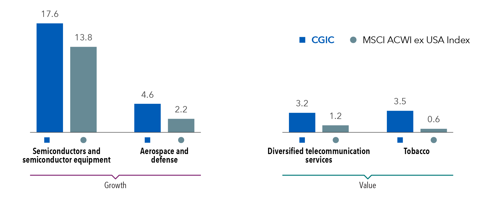 Bar chart shows industry weights for CGIC – Capital Group International Core Equity ETF compared with the MSCI All Country World Index (ACWI) ex USA across selected industries, grouped into growth and value categories. Within growth-oriented industries, semiconductors and semiconductor equipment represent the largest allocation, with CGIC at 17.6% compared with 13.8% for the index. Aerospace and defense shows a smaller allocation, with CGIC at 4.6% versus 2.2% for the index. Within value-oriented industries, diversified telecommunication services has a weight of 3.2% in CGIC versus 1.2% in the index, while tobacco represents 3.5% in CGIC compared with 0.6% for the index.