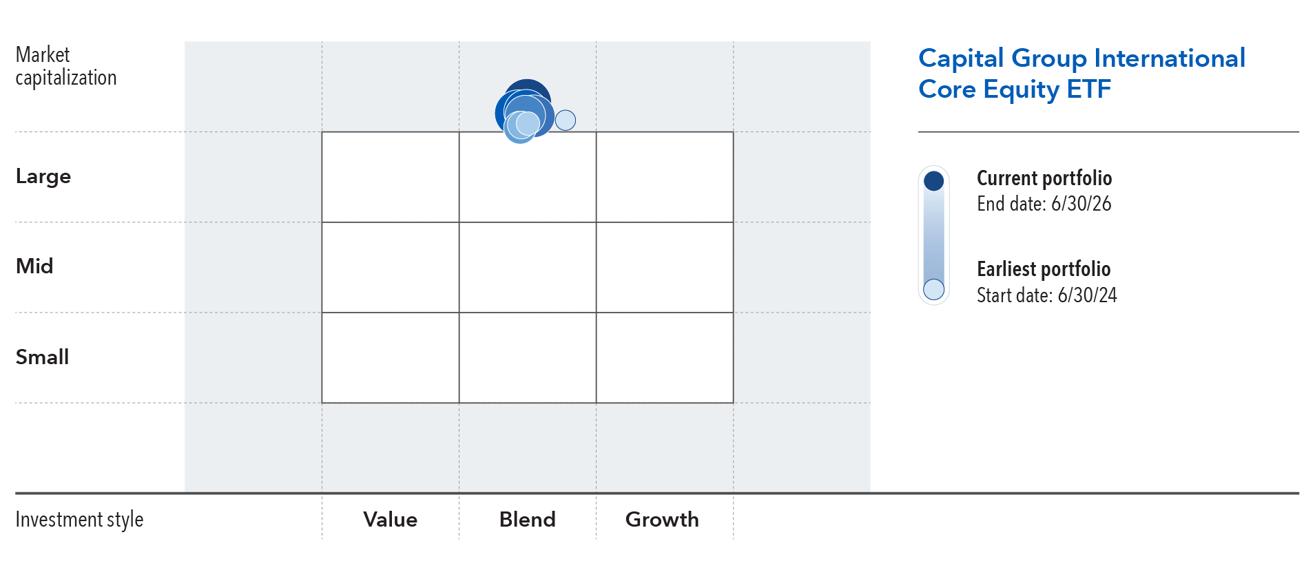 The Morningstar style box analysis shows the investment style and market capitalization positioning for CGIC – Capital Group International Core Equity ETF over time. The vertical axis represents market capitalization, ranging from small to large, and the horizontal axis represents investment style, spanning value, blend and growth. Multiple circles depict the portfolio’s positioning at different points in time, with darker and larger circles representing the most recent portfolio as of June 30, 2026, and lighter, smaller circles representing earlier periods beginning June 30, 2024. The cluster of circles is concentrated in the upper middle portion of the grid, indicating a consistent emphasis on large-cap stocks with a blend-to-growth orientation. Over time, the portfolio shows relatively limited movement, remaining primarily within the large-cap category while shifting modestly within the blend and growth range.