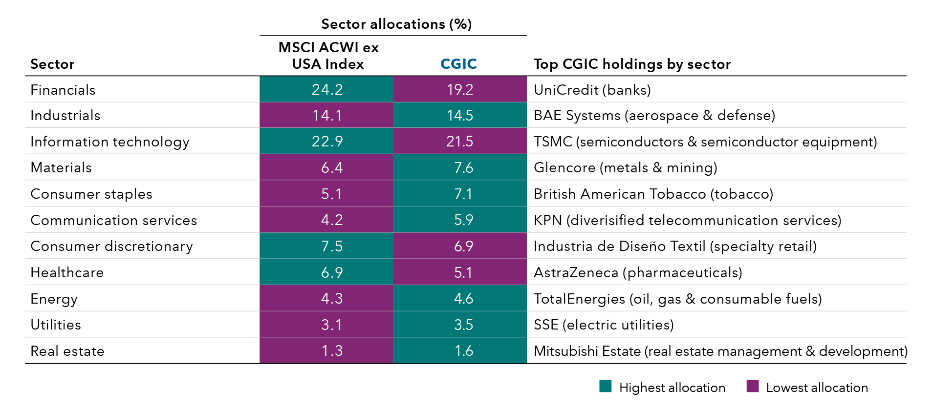 Table shows sector allocation comparisons for CGIC – Capital Group International Core Equity ETF versus the MSCI ACWI ex USA Index, along with representative top CGIC holdings by sector. Financials account for 24.2 percent for the index and 19.2 percent for CGIC, with UniCredit, the top holding for CGIC in the banking industry. Industrials represent 14.1 percent for the index and 14.5 percent for CGIC, with BAE Systems, the top holding for CGIC in the aerospace and defense industry. Information technology accounts for 22.9 percent for the index and 21.5 percent for CGIC, with Taiwan Semiconductor Manufacturing Company, the top holding for CGIC in the semiconductors and semiconductor equipment industry. Materials represent 6.4 percent for the index and 7.6 percent for CGIC, with Glencore, the top holding for CGIC in the metals and mining industry. Consumer staples account for 5.1 percent for the index and 7.1 percent for CGIC, with British American Tobacco, the top holding for CGIC in the tobacco industry. Communication services represent 4.2 percent for the index and 5.9 percent for CGIC, with KPN, the top holding for CGIC in the diversified telecommunication services industry. Consumer discretionary accounts for 7.5 percent for the index and 6.9 percent for CGIC, with Industria de Diseño Textil, the top holding for CGIC in the specialty retail industry. Healthcare represents 6.9 percent for the index and 5.1 percent for CGIC, with AstraZeneca, the top holding for CGIC in the pharmaceuticals industry. Energy accounts for 4.3 percent for the index and 4.6 percent for CGIC, with TotalEnergies, the top holding for CGIC in the oil, gas and consumable fuels industry. Utilities represent 3.1 percent for the index and 3.5 percent for CGIC, with SSE, the top holding for CGIC in the electric utilities industry. Real estate accounts for 1.3 percent for the index and 1.6 percent for CGIC, with Mitsubishi Estate, the top holding for CGIC in the real estate management and development industry.