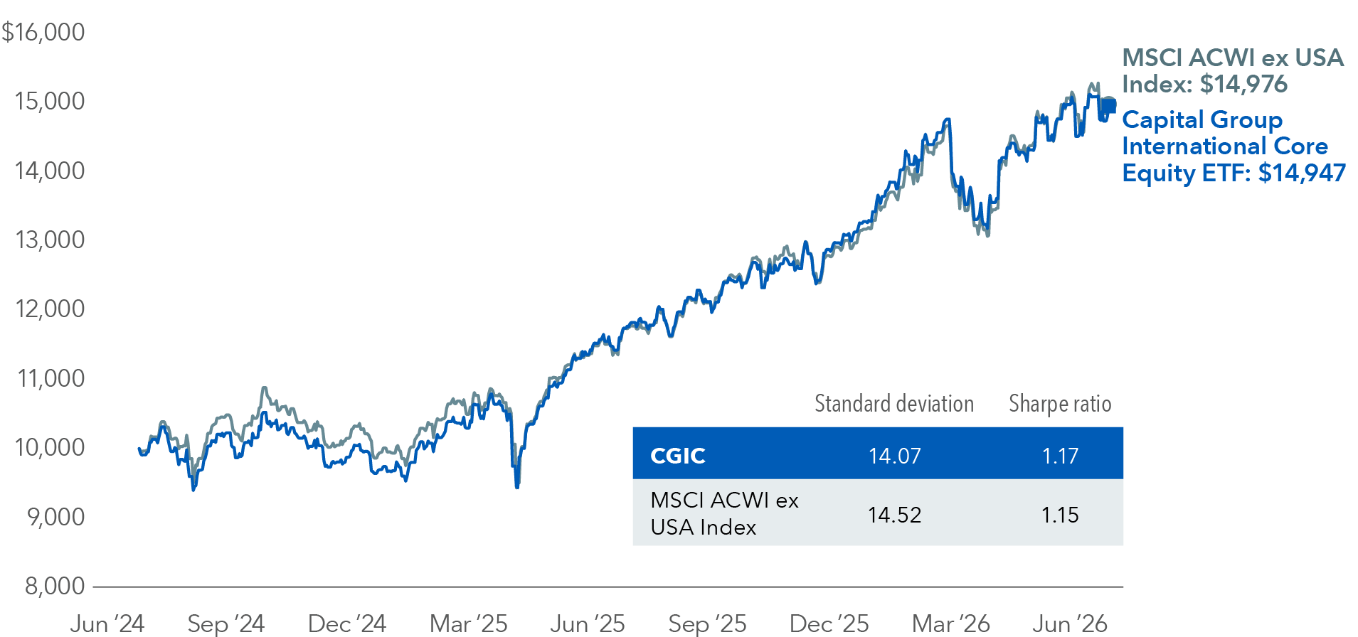 Line chart shows the value of a hypothetical $10,000 investment for CGIC – Capital Group International Core Equity ETF compared with the MSCI All Country World Index (ACWI) ex USA from June 25, 2024, to June 30, 2026. The vertical axis ranges from about $8,000 to $16,000, and the horizontal axis spans from June 2024 through June 2026. Both investments follow similar paths with periods of volatility, including a noticeable dip in early 2025, followed by a sustained upward trend. CGIC generally tracks closely with the index. Both lines rise steadily through late 2025, reaching peak values around $15,000 before declining modestly toward the end of the period. By June 30, 2026, CGIC ends at $14,947, compared with $14,976 for the MSCI ACWI ex USA. The line chart also features risk-adjusted performance metrics for the same time period. CGIC has a standard deviation of 14.07 and a Sharpe ratio of 1.17, while the MSCI ACWI ex USA has a standard deviation of 14.52 and a Sharpe ratio of 1.15. 