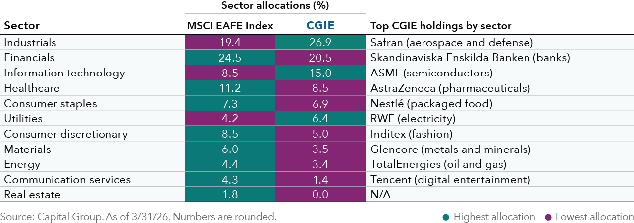 Table shows sector allocation comparisons for CGIE – Capital Group International Equity ETF versus the MSCI EAFE Index, along with representative top CGIE holdings by sector. Industrials represents 19.4 percent of the MSCI EAFE Index and 26.9 percent of CGIE, with Safran (aerospace and defense) listed as a top holding. Financials accounts for 24.5 percent in the index and 20.5 percent in CGIE, with Skandinaviska Enskilda Banken (banks) as a top holding. Information technology is 8.5 percent in the index and 15.0 percent in CGIE, with ASML (semiconductors) listed as a top holding. Healthcare represents 11.2 percent in the index and 8.5 percent in CGIE, with AstraZeneca (pharmaceuticals) as a top holding. Consumer staples is 7.3 percent in the index and 6.9 percent in CGIE, with Nestlé (packaged food) listed as a top holding. Utilities accounts for 4.2 percent in the index and 6.4 percent in CGIE, with RWE (electricity) as a top holding. Consumer discretionary represents 8.5 percent in the index and 5.0 percent in CGIE, with Inditex (fashion) listed as a top holding. Materials accounts for 6.0 percent in the index and 3.5 percent in CGIE, with Glencore (metals and minerals) as a top holding. Energy represents 4.4 percent in the index and 3.4 percent in CGIE, with TotalEnergies (oil and gas) listed as a top holding. Communication services accounts for 4.3 percent in the index and 1.4 percent in CGIE, with Tencent (digital entertainment) as a top holding. Real estate represents 1.8 percent in the index and zero percent in CGIE.