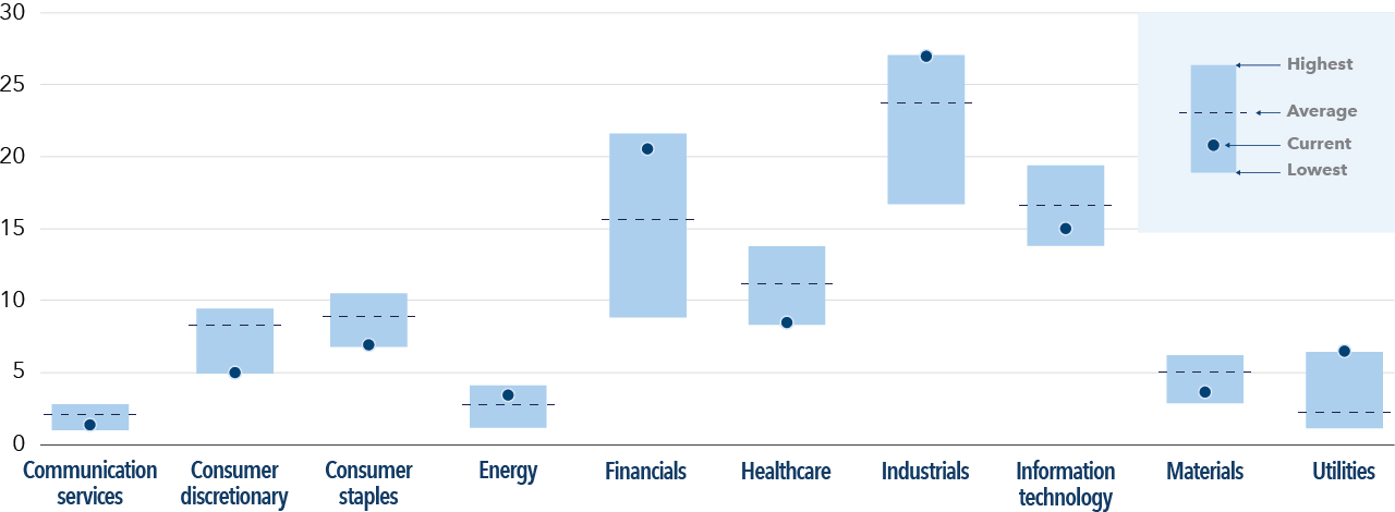 Bar chart shows the sector exposures as percentage ranges across major sectors, including communication services, consumer discretionary, consumer staples, energy, financials, healthcare, industrials, information technology, materials and utilities. The vertical axis ranges from roughly 0 to 30%. For each sector, a shaded vertical bar indicates the highest and lowest values, a dashed line marks the average, and a dot shows the current value. Industrials and financials display the highest overall ranges and the current values, followed by information technology. Healthcare, consumer discretionary and consumer staples sectors cluster in the mid-range, showing moderate spreads. Energy, materials and utilities exhibit narrower ranges and lower overall values, while communication services has the lowest values across the sectors.