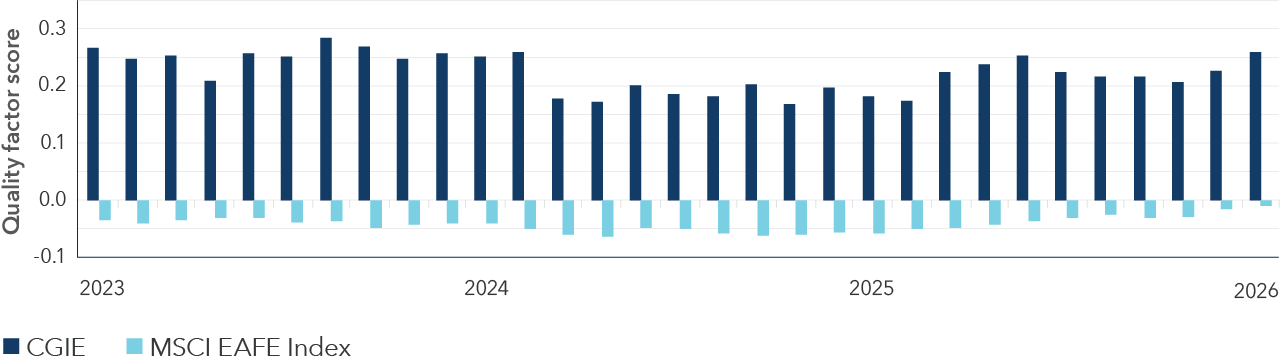 Bar chart shows quality factor exposure for CGIE – Capital Group International Equity ETF and the MSCI EAFE Index since 2023 through 2026. CGIE has positive values ranging from about 0.17 to 0.29. The MSCI EAFE Index shows negative values, ranging from -0.01 to -0.06. The horizontal axis represents time in years, and the vertical axis ranges approximately from −0.10 to 0.35. Each period includes two bars: a darker bar that represents CGIE, and a lighter bar that represents the MSCI EAFE Index.
