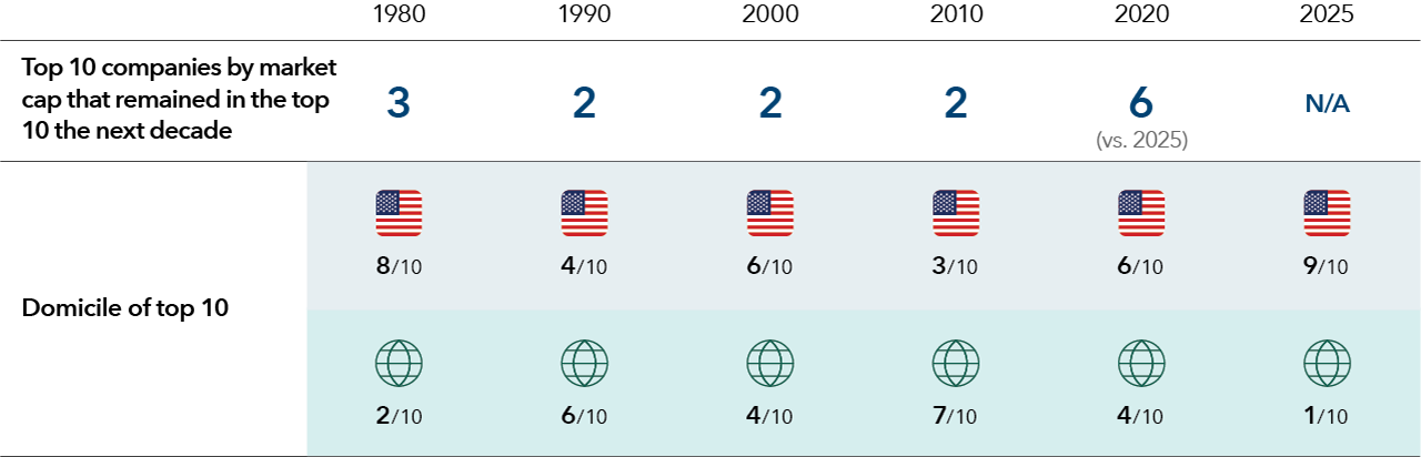 Bar chart shows the geographic dispersion and consistency of the world’s top 10 companies based on market capitalization by decade from 1980 through 2025. The top row shows how many companies remained in the top 10 in the following decade, with only 3 in 1980 and 2 in 1990, 2000 and 2010, before rising to 6 in 2020, while 2025 is marked as not available as it is still mid-decade. The lower section shows the domicile of the top 10 in each decade, with U.S.-based companies vacillating in representation from 8 of 10 in 1980, to 4 of 10 in 1990, to 6 of 10 in 2000, to 3 of 10 in 2010, to 6 of 10 in 2020 and finally 9 of 10 this decade as of 2025. Non-U.S. companies represent the remainder, peaking at 7 of 10 in 2010 and declining to 1 of 10 by 2025.