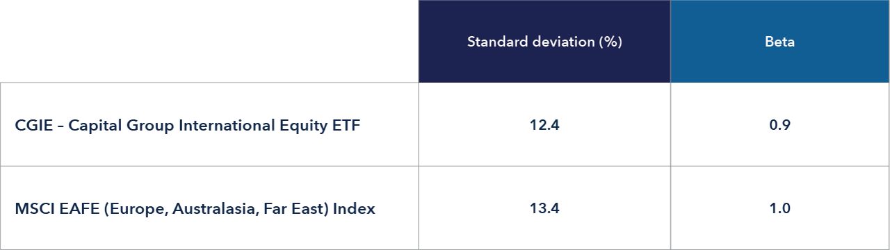 Table compares volatility and market sensitivity for CGIE – Capital Group International Equity ETF and the MSCI EAFE (Europe, Australasia, Far East) Index. CGIE has a standard deviation of 12.4 and a beta of 0.9. The MSCI EAFE Index has a higher standard deviation of 13.4 and a beta of 1.