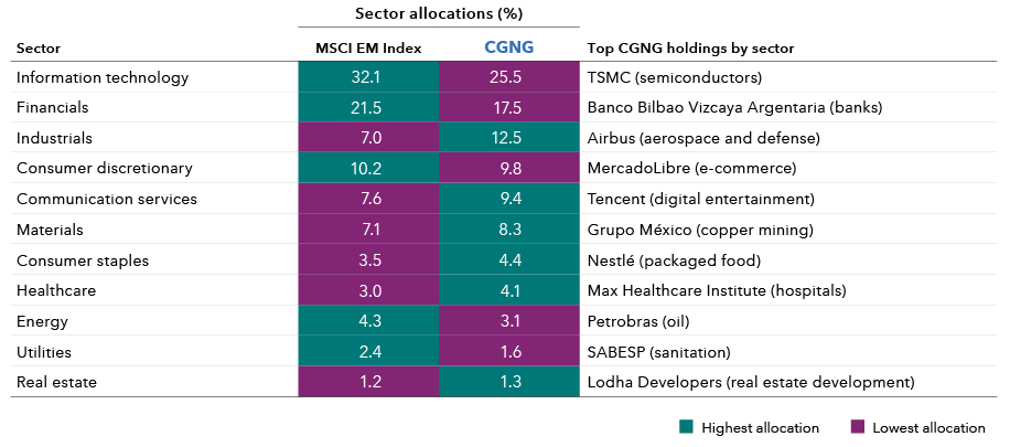 Table shows sector allocation comparisons for CGNG – Capital Group New Geography Equity ETF versus the MSCI Emerging Markets Index, along with representative top CGNG holdings by sector. Information technology represents 32.1 percent of the MSCI Emerging Markets Index and 25.5 percent of CGNG, with Taiwan Semiconductor Manufacturing Company (semiconductors) listed as a top holding. Financials account for 21.5 percent in the index and 17.5 percent in CGNG, with Banco Bilbao Vizcaya Argentaria (banks) as a top holding. Industrials is 7.0 percent in the index and 12.5 percent in CGNG, with Airbus (aerospace and defense) listed as a top holding. Consumer discretionary represents 10.2 percent in the index and 9.8 percent in CGNG, with MercadoLibre (e-commerce) noted as a top holding. Communication services is 7.6 percent in the index and 9.4 percent in CGNG, with Tencent (digital entertainment) listed as a top holding. Materials accounts for 7.1 percent in the index and 8.3 percent in CGNG, with Grupo México (copper mining) as a top holding. Consumer staples represents 3.5 percent in the index and 4.4 percent in CGNG, with Nestlé (packaged food) listed as a top holding. Health care is 3.0 percent in the index and 4.1 percent in CGNG, with Max Healthcare Institute (hospitals) included as a top holding. Energy represents 4.3 percent in the index and 3.1 percent in CGNG, with Petrobras (oil) listed as a top holding. Utilities is 2.4 percent in the index and 1.6 percent in CGNG, with SABESP (sanitation) noted as a top holding. Real estate accounts for 1.2 percent in the index and 1.3 percent in CGNG, with Lodha Developers (real estate development) listed as a top holding.