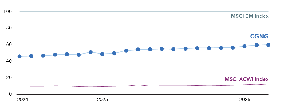 Line chart demonstrates CGNG – Capital Group New Geography Equity ETF’s emerging markets exposure trending upward from 2024 through 2026, compared with two indexes. CGNG’s exposure starts at approximately 45% in early 2024 and gradually rises to roughly 60% by 2026. An annotation highlights this upward trend as a “dynamic increase in CGNG’s emerging markets exposure.” For comparison, the MSCI Emerging Markets Index remains at a 100 percent emerging markets exposure, while the MSCI All Country World Index excluding USA fluctuates modestly around 30%.