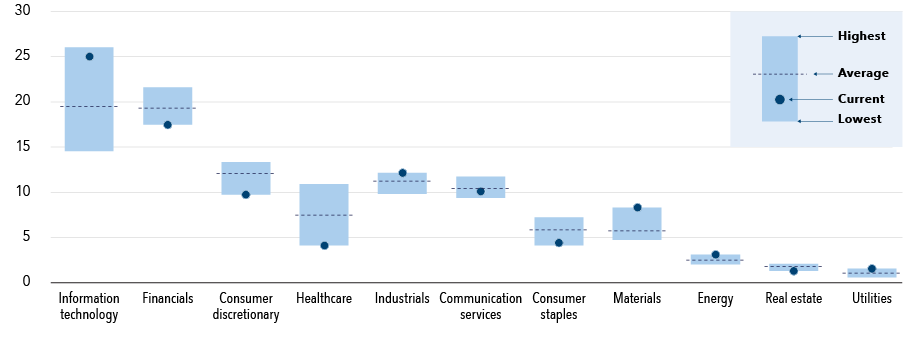 Bar chart for Capital Group New Geography Equity ETF shows the sector exposures as percentage ranges across all sectors, including information technology, financials, consumer discretionary, healthcare, industrials, communication services, consumer staples, materials, energy, real estate and utilities. The vertical axis ranges from roughly 0 to 30%. For each sector, a shaded vertical bar indicates the highest and lowest values, a dashed line marks the average, and a dot shows the current value. Information technology shows the highest overall range and current value, followed by financials. Industrials, communication services and consumer discretionary cluster in the mid-range, while healthcare shows a wider spread with a lower current value. Consumer staples and materials have lower ranges and current values. Energy, real estate and utilities display the smallest ranges and lowest overall values.