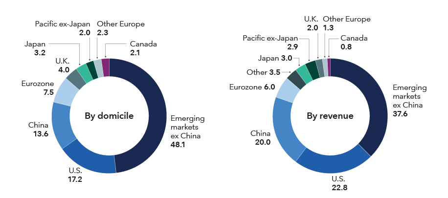 Two donut charts compare regional exposure by domicile and by revenue for Capital Group New Geography Equity ETF. The left chart shows the ETF’s investments by company domicile with the largest allocation of 48.1% to emerging markets ex China, followed by the U.S. at 17.2%, China at 13.6% and the eurozone at 7.5%. Smaller exposures include the U.K. at 4%, Japan at 3.2%, other Europe at 2.3%, Canada at 2.1% and Pacific ex-Japan at 2%. The right chart illustrates where companies generate the majority of their revenue. Emerging markets ex China again account for the largest share at 37.6%, followed by the U.S. at 22.8% and China at 20%. Smaller allocations include the eurozone at 6%, Japan at 3%, Pacific ex-Japan at 2.9%, the U.K. at 2%, other Europe at 1.3% and Canada at 0.8%. The category of Other, which consists of holdings that are not common stock, is at 3.5%.
