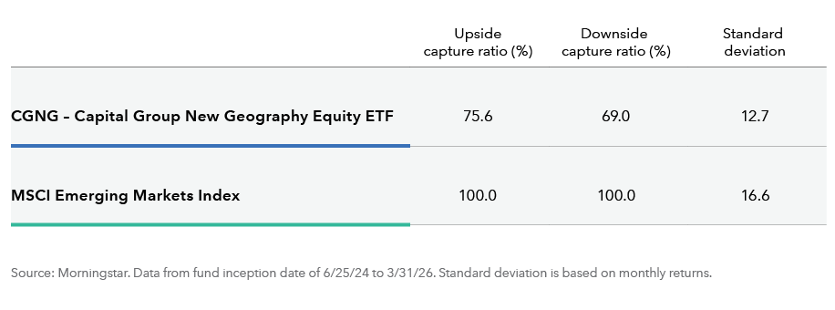 Table compares the risk metrics for CGNG – Capital Group New Geography Equity ETF versus the MSCI Emerging Markets Index. CGNG shows an upside capture ratio of 75.6, a downside capture ratio of 69.0, and a standard deviation of 12.7. The MSCI Emerging Markets Index shows an upside capture ratio of 100, a downside capture ratio of 100, and a standard deviation of 16.6.