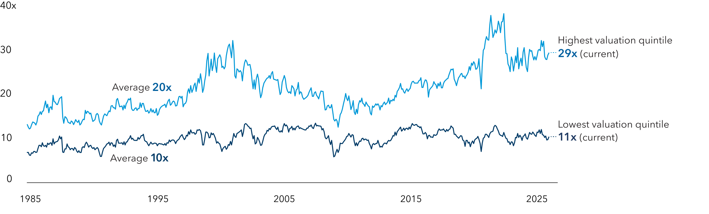 A line chart shows data from 1985 to September 30, 2025. The y-axis represents valuation multiples from 0 to 40 times forward price-to-earnings. One line shows the highest valuation quintile, averaging 20x since the mid-1980s and currently at 29x. Another line shows the lowest valuation quintile, averaging 10x since the mid-1980s and currently at 11x. The chart highlights that valuation multiples for the highest quintile have risen significantly over time, especially around 2000 and after 2015, while the lowest quintile has remained relatively stable. The chart illustrates the widening gap between high- and low-valuation stocks.