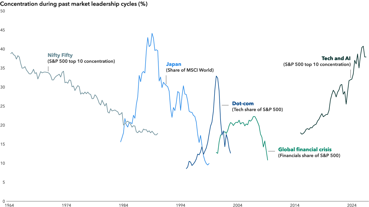 A line chart comparing concentration during four major market leadership cycles. Nifty Fifty concentration declined over time, Japan's share of global markets surged and then fell, technology's share of the S&P 500 spiked during the dot-com era before reversing, and financials rose ahead of the global financial crisis before retreating. In the current tech and AI cycle, S&P 500 top-10 concentration has climbed sharply, approaching levels seen during prior periods of elevated market concentration.