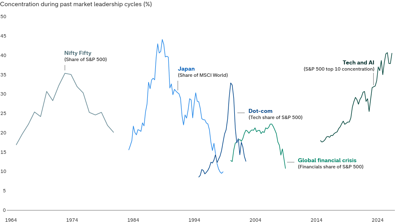 A line chart comparing today's technology concentration to four major historical market leadership cycles. Nifty Fifty's concentration of the S&P 500 grew and declined over time, Japan's share of global markets surged and then fell, technology's share of the S&P 500 spiked during the dot-com era before reversing, and financials rose ahead of the global financial crisis before retreating. In the current tech and AI cycle, S&P 500 top-10 concentration has climbed sharply, approaching levels seen during prior periods of elevated market concentration.