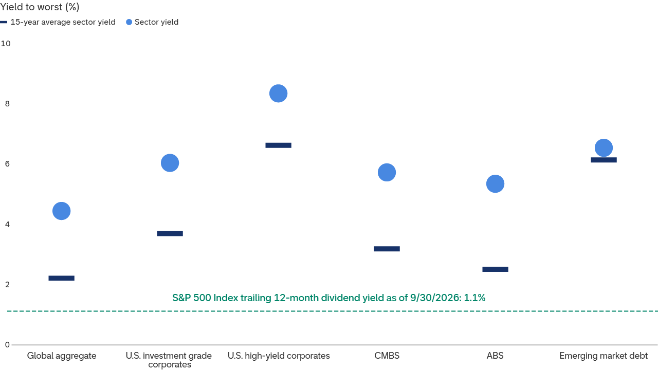 A scatter chart compares the current and 15-year average yield to worst across the Bloomberg Global Aggregate Index, Bloomberg U.S. Corporate Investment Grade Index, Bloomberg U.S. Corporate High Yield 2% Issurer Capped Index, Bloomberg Commercial Mortgage-Backed Securities (CMBS): ERISA Eligible Index, Bloomberg U.S. Asset-Backed Securities (ABS) Index, and J.P. Morgan Government Bond Index - Emerging Markets (GBI-EM) Global Diversified Composite, compared to the S&P 500 index trailing 12-month dividend yield. All fixed income indexes are currently yielding above their 15-year averages and significantly exceed the S&P 500 index trailing 12-month dividend yield of 1.1%.