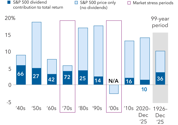 Bar chart shows the annualized total return of the S&P 500 by decade, from the 1940s to the end of 2025. The chart shows dividends consistently contributed to returns, especially during market downturns in the 1970s and 2000s. The chart also shows in a 99-year period from 1926 to 2025, dividends comprised 36% of total returns.
