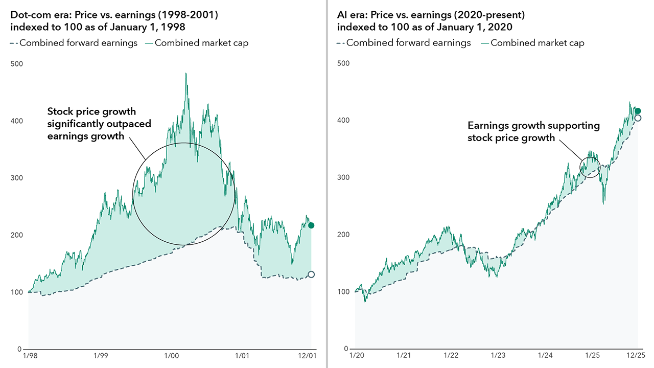 LEFT: Two horizontal lines represent the changes between the combined market cap and combined forward earnings for Microsoft, Cisco, Intel, and Dell from 1998 to 2001, indexed to 100 as of January 1, 1998. The chart illustrates the market bubble that formed during the dot-com era, as the growth in the combined market caps far surpassed their growth in earnings. Market caps peaked on March 23, 2000, before the bubble burst, leading to a sharp decline and eventual convergence with earnings by early 2001. RIGHT: Two horizontal lines represent the changes between the combined market cap and combined forward earnings for NVIDIA, Microsoft, Apple, Amazon, Meta, Broadcom, and Alphabet from 2020 to 2025, indexed to 100 as of January 1, 2020. The chart illustrates that while market cap has surged since 2020, earnings growth has largely kept pace.