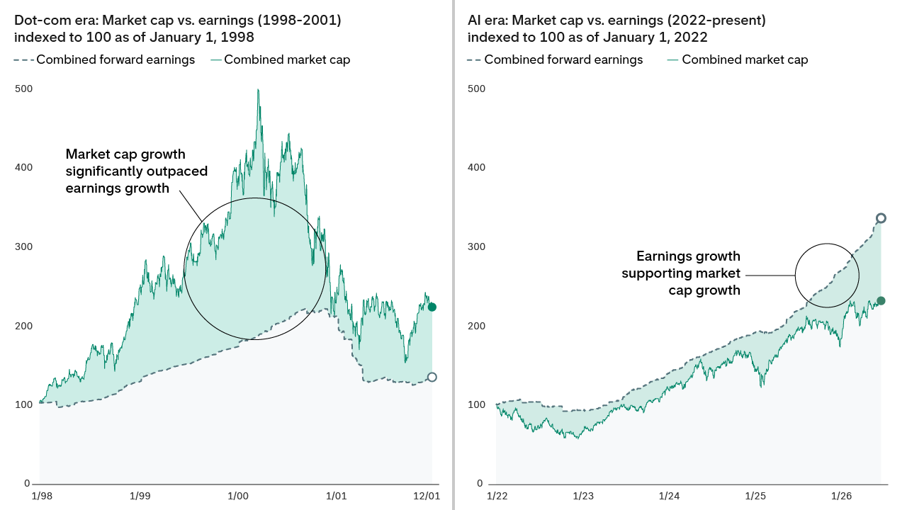 LEFT: Two horizontal lines represent the changes between the combined market cap and combined forward earnings for Microsoft, Cisco, Intel, and Dell from 1998 to 2001, indexed to 100 as of January 1, 1998. The chart illustrates the market bubble that formed during the dot-com era, as the growth in the combined market caps far surpassed their growth in earnings. Market caps peaked on March 23, 2000, before the bubble burst, leading to a sharp decline and eventual convergence with earnings by early 2001.RIGHT: Two horizontal lines represent the changes between the combined market cap and combined forward earnings for NVIDIA, Microsoft, Apple, Amazon, Meta, Broadcom, and Alphabet from 2022 to 2026, indexed to 100 as of January 1, 2022. The chart illustrates that while market cap has surged since 2022, earnings growth has been even stronger.