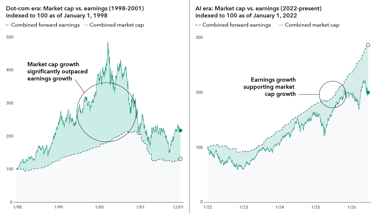 Dot_com_vs_AI_bubble_earnings_vs_market_cap