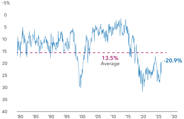 Line chart showing the forward P/E ratio of high-dividend stocks relative to the S&P 500 Index. As of June 30, 2026, high-dividend stocks trade at a 20.9% discount to the S&P 500, significantly below the historical average of 13.5% and among the widest discount levels in the period shown.