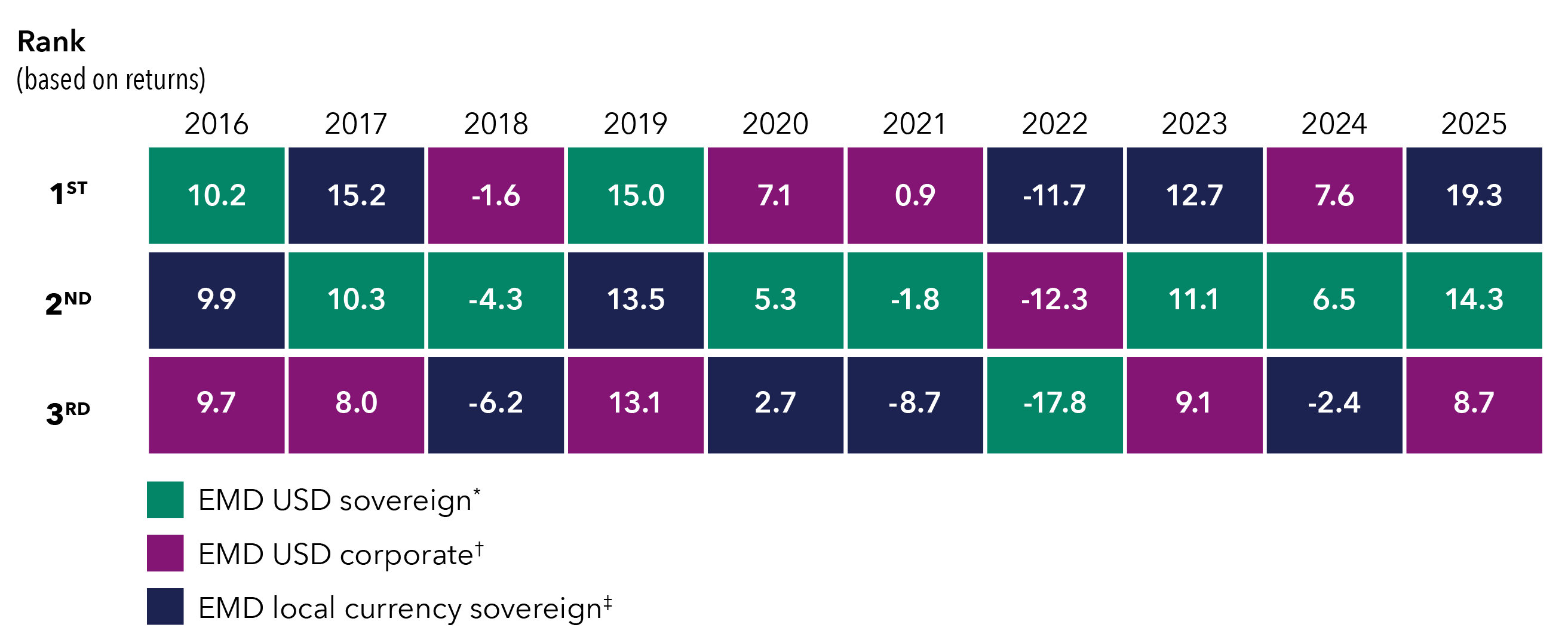 This chart shows the returns and their ranks (based on returns) for the last 10 years for emerging markets debt asset classes including the emerging markets debt U.S. dollar sovereign, represented by J.P. Morgan EMBI Global Diversified Index, the emerging markets debt U.S. dollar corporate, represented by J.P. Morgan CEMBI Broad Diversified Index, and the emerging markets debt local currency sovereign, represented by J.P. Morgan GBI EM Global Diversified Index. The years range from 2016 to 2025. Each year shows a different asset class had a higher return. For 2016 emerging markets debt US dollar sovereign had the highest return with 10.2%, followed by emerging markets debt local currency sovereign with 9.9%, followed by emerging markets debt U.S. dollar corporate with 9.7%.  For 2017 the emerging markets debt local currency sovereign had the highest return with 15.2%, followed by emerging markets debt U.S. dollar sovereign with 10.3% followed by emerging markets debt U.S. dollar corporate with 8.0%. For 2018 emerging markets debt U.S. dollar corporate had the highest return with -1.6%, followed by US dollar sovereign with -4.3%, followed by emerging markets debt local currency sovereign with -6.2%. For 2019 emerging markets debt US dollar sovereign had the highest return with 15.0%, followed by emerging markets debt local currency sovereign with 13.5%, followed by emerging markets debt U.S. dollar corporate with 13.1%.  For 2020 the emerging markets debt U.S. dollar corporate had the highest return with 7.1%, followed by emerging markets debt U.S. dollar sovereign with 5.3% and the emerging markets debt local currency sovereign with 2.7% For 2021 the emerging markets debt U.S. dollar corporate had the highest return with 0.9%, followed by emerging markets debt U.S. dollar sovereign with -1.8% and the emerging markets debt local currency sovereign with -8.7%. For 2022, emerging markets debt local currency sovereign had the highest return with -11.7%, followed by emerging markets debt U.S. dollar corporate with -12.3%, followed by emerging markets debt U.S. dollar sovereign with -17.8%. For 2023, emerging markets debt local currency sovereign had the highest return with 12.7%, followed by U.S. dollar sovereign with 11.1%, followed by the emerging markets debt U.S. dollar corporate with 9.1%. For 2024, emerging markets debt U.S. dollar corporate had the highest return with 7.6%, followed by U.S. dollar sovereign with 6.5%, followed by emerging markets local currency sovereign with -2.4%. For 2025 the emerging markets debt local currency sovereign  had the highest return with 19.3%, followed by emerging markets debt U.S. dollar sovereign with 14.3% and the emerging markets debt U.S. dollar corporate with 8.7%.