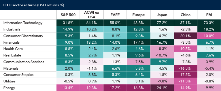 Heat map table compares year-to-date returns across sectors for the S&P 500 Index, MSCI All Country World (ACWI) ex USA Index, MSCI Europe Australasia and the Far East (EAFE) Index, Europe, Japan, China, and Emerging Markets (EM). Information Technology is the best-performing sector across most regions, led by EM which is up 73.3%, Japan, MSCI ACWI ex USA and EAFE. Industrials also show strong gains, particularly in EM with 18.2% returns and Europe up 12.8%. China is the weakest market, with negative returns in most sectors, including Consumer Discretionary, Consumer Staples, Materials and Utilities. Energy is the worst-performing sector across all regions. 