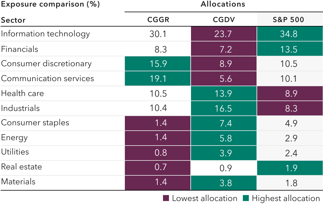 A table compares allocations for CGGR – Capital Group Growth ETF, CGDV – Capital Group Dividend Value ETF and the S&P 500 Index across information technology, financials, consumer discretionary, communication services, health care, industrials, consumer staples, energy, utilities, real estate and materials sectors. CGGR has the highest allocation in the consumer discretionary and communication services sectors, CGDV has the highest allocation in the health care, industrials, consumer staples, energy, utilities and materials sectors, and S&P 500 has the highest allocation in the information technology, financials and real estate sectors. CGGR has the lowest allocation in consumer staples, energy, utilities, real estate and materials. CGDV has the lowest allocation in information technology, financials, consumer discretionary and communication services sectors, and the S&P 500 Index has the lowest allocation in the health care and industrials sectors.