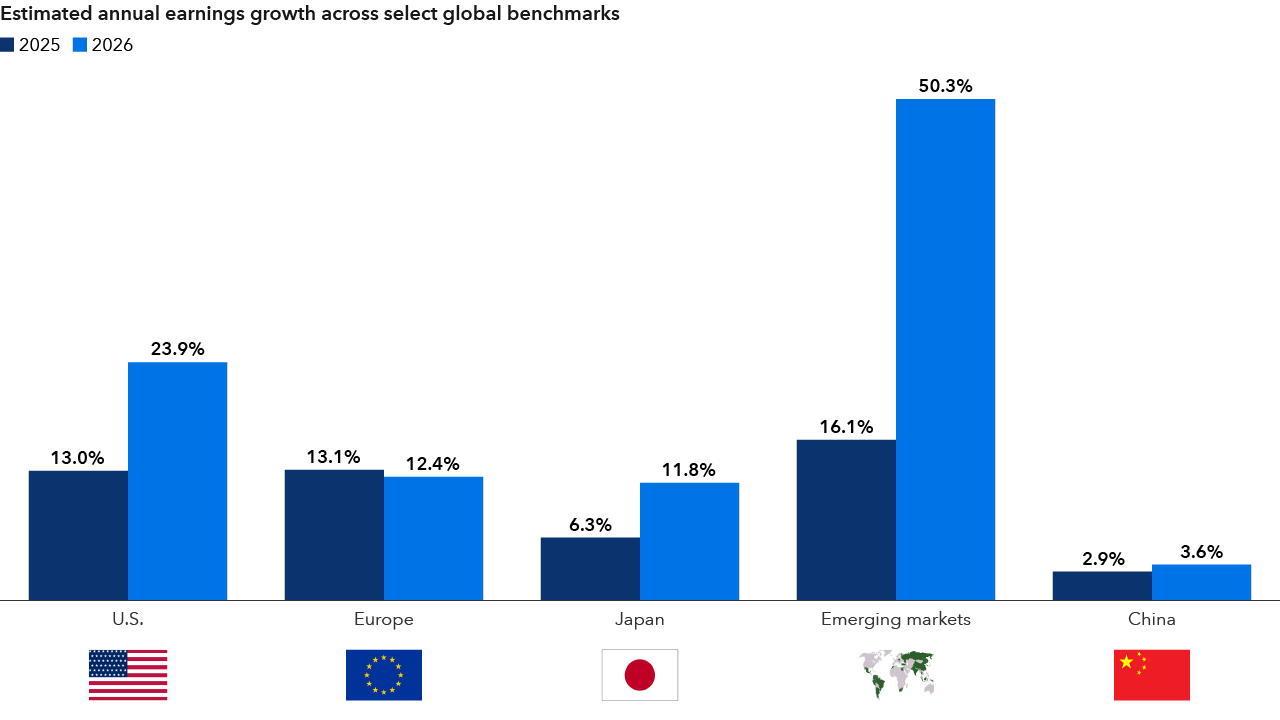 A series of vertical bars shows actual annual earnings growth for 2025 and estimates for 2026 across major regions.
