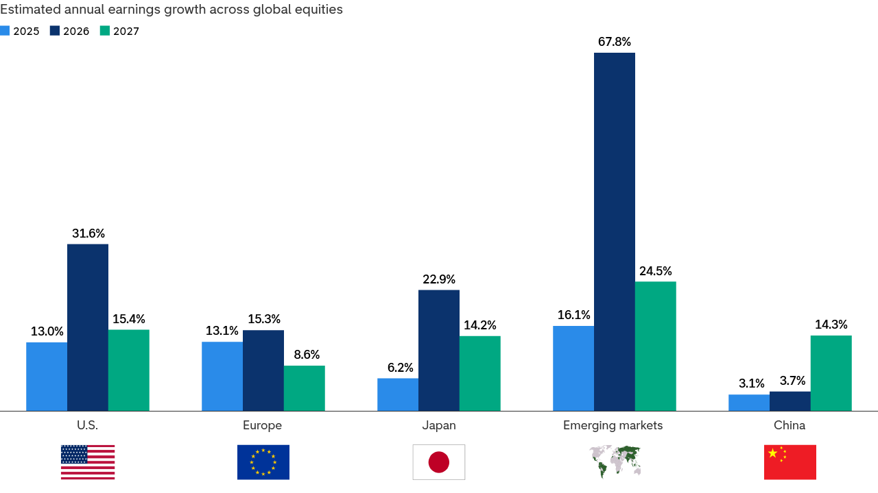 A series of vertical bars shows actual annual earnings growth for 2025 and estimates for 2026 and 2027 across major regions.