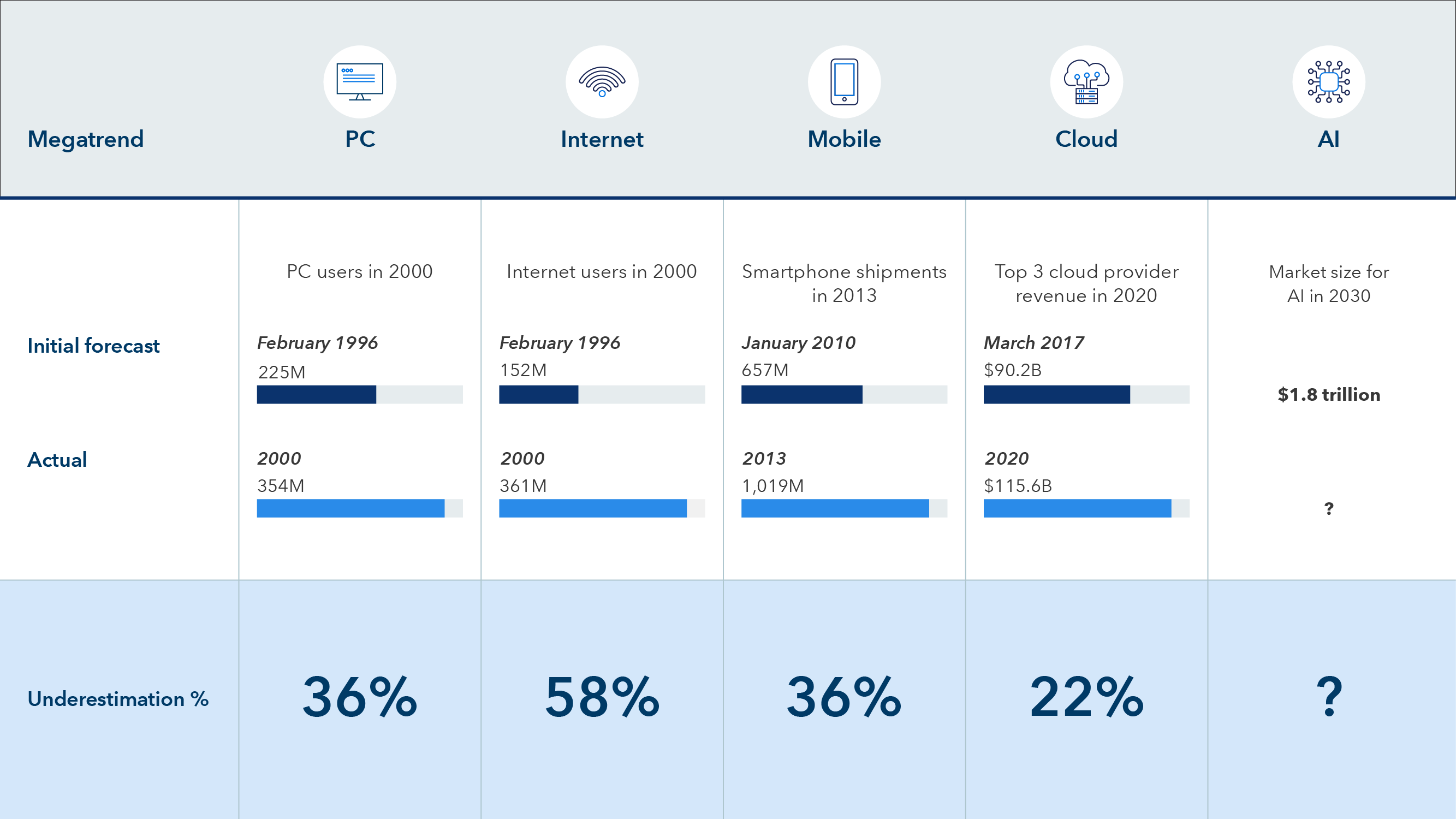 An infographic compares initial forecasts with actual adoption for the PC, internet, mobile, and cloud technology revolutions. In every case, forecasts underestimated adoption, by an average of 38%.