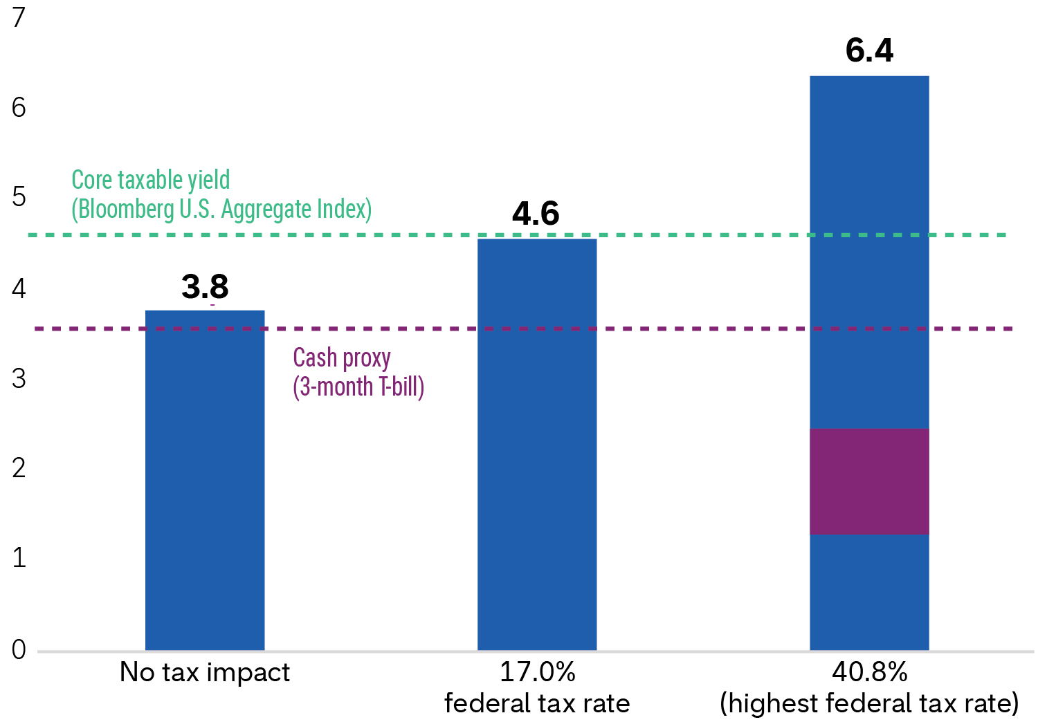 Bar chart shows tax‑equivalent yield across three tax scenarios, highlighting the breakeven tax rate. The no‑tax‑impact scenario shows a yield of 3.8%. At a 17.0% federal tax rate, the yield increases to 4.6%. At the highest federal tax rate of 40.8%, the yield rises to 6.4%. Reference lines show a cash proxy, represented by the 3‑month Treasury bill, at about 3.7%, and a core taxable yield for the Bloomberg U.S. Aggregate Index at about 4.6%, indicating that tax-equivalent yields are attractive.