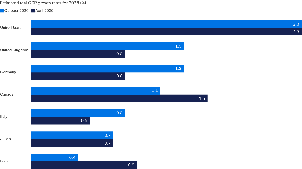 A bar chart compares real GDP growth forecasts for 2026 from the IMF across major developed nations.