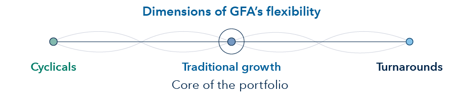  Line chart compares the cumulative growth of a hypothetical $10,000 invested from 1987 to 2025 for The Growth Fund of America (GFA), the S&P 500 Index and the Russell 1000 Growth Index. All three rise over time, with GFA outperforming the indexes. By the end of the period, GFA reaches more than $1 million, 1.4 times as much as the Russell 1000 Growth Index, which ended at just over $745,000, and 1.7 times as much as the S&P 500 Index, which ended at just over $616,000.