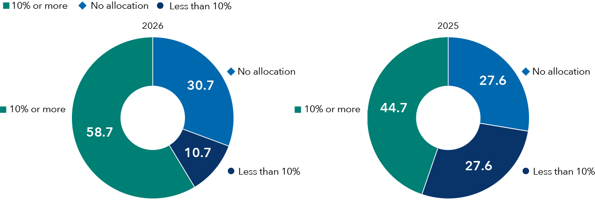 Donut charts showing allocations to private credit in 2025 and 2026. A plurality of respondents report allocations of 10% or more, increasing from 44.7% in 2025 to 58.7% in 2026. Allocations of less than 10% declined to 10.7% of respondents in 2026 from 27.6% in 2025. The remainder in both years had no allocation to private credit.